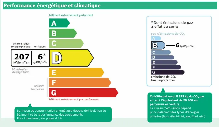 DPE diagnostic de performance énergétique : exemple d'étiquette énergie et climat