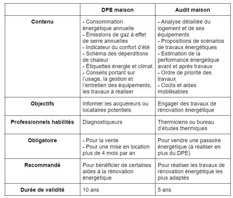 Différences entre DPE maison et audit énergétique
