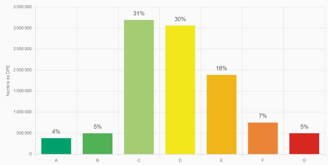 Répartition des classements DPE en France - Source Ademe