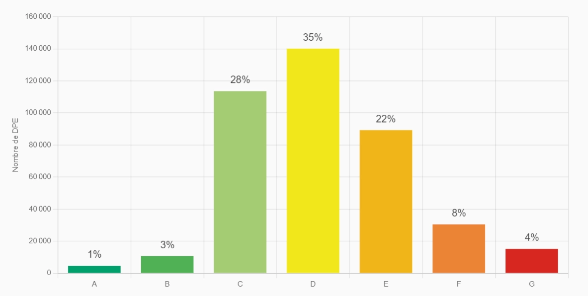Répartition des classements DPE dans le Nord (59) - Source Ademe