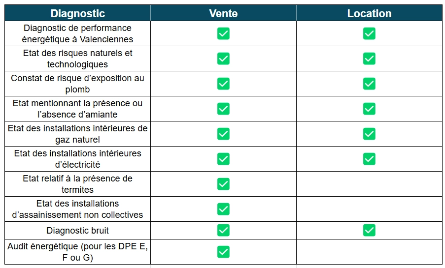 Tableau des diagnostics immobiliers obligatoires en 2025